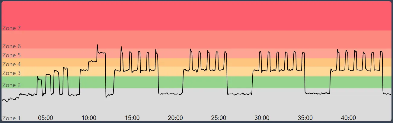 Peloton Powerzone: Baby Bear Claw Graph