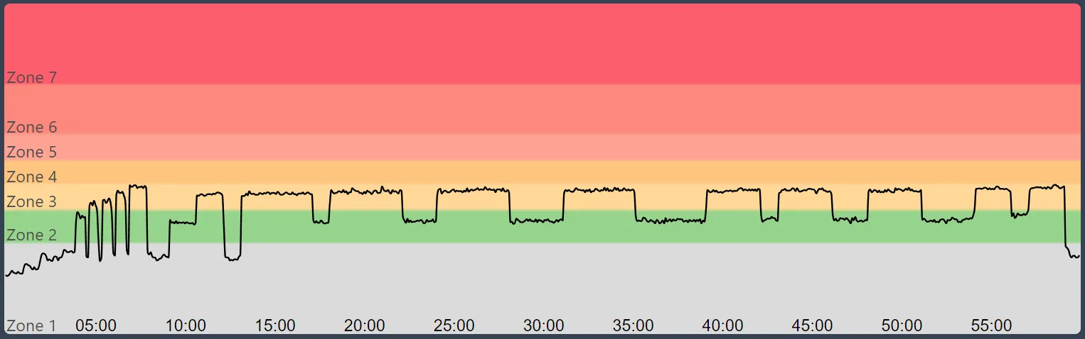 Peloton Powerzone: Bush Graph