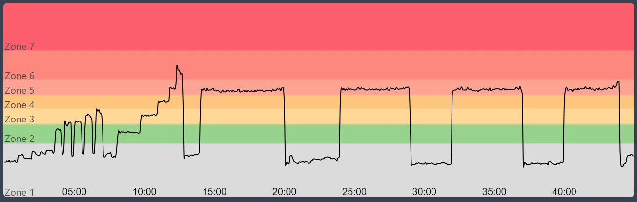 Peloton Powerzone: Death by Zone 5 Graph