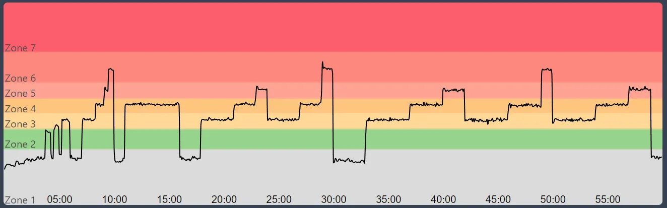 Peloton Powerzone: Life Changing Interval Graph