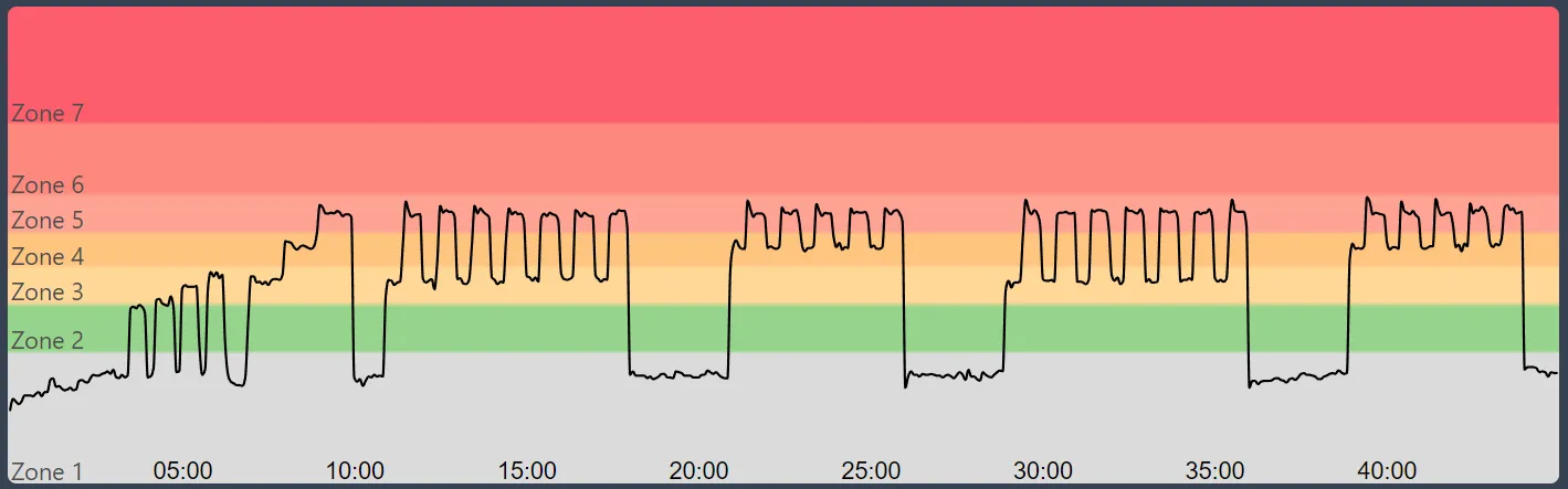 Peloton Powerzone: Washing Machine Graph