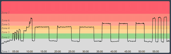 Peloton Powerzone: Watts Up Graph