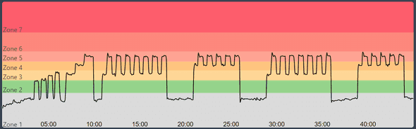 Peloton Powerzone: Washing Machine Graph