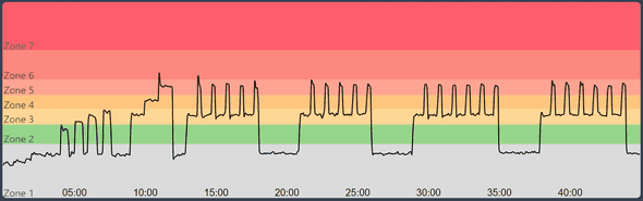 Peloton Powerzone: Baby Bear Claw Graph