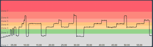 Peloton Powerzone: Life Changing Interval Graph