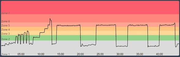 Peloton Powerzone: Death by Zone 5 Graph