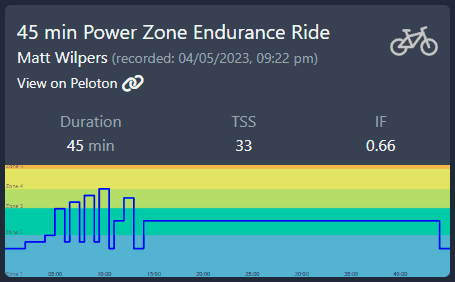 Peloton Powerzone Zone 2: 5/4/23