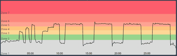 Peloton Powerzone: Lung Buster 2.0 Graph