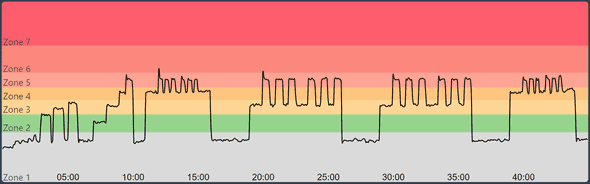 Peloton Powerzone: The Grinch Graph