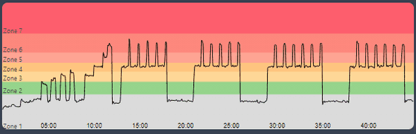 Peloton Powerzone: Bear Claw Graph